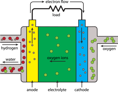 Solid oxide electrolyser