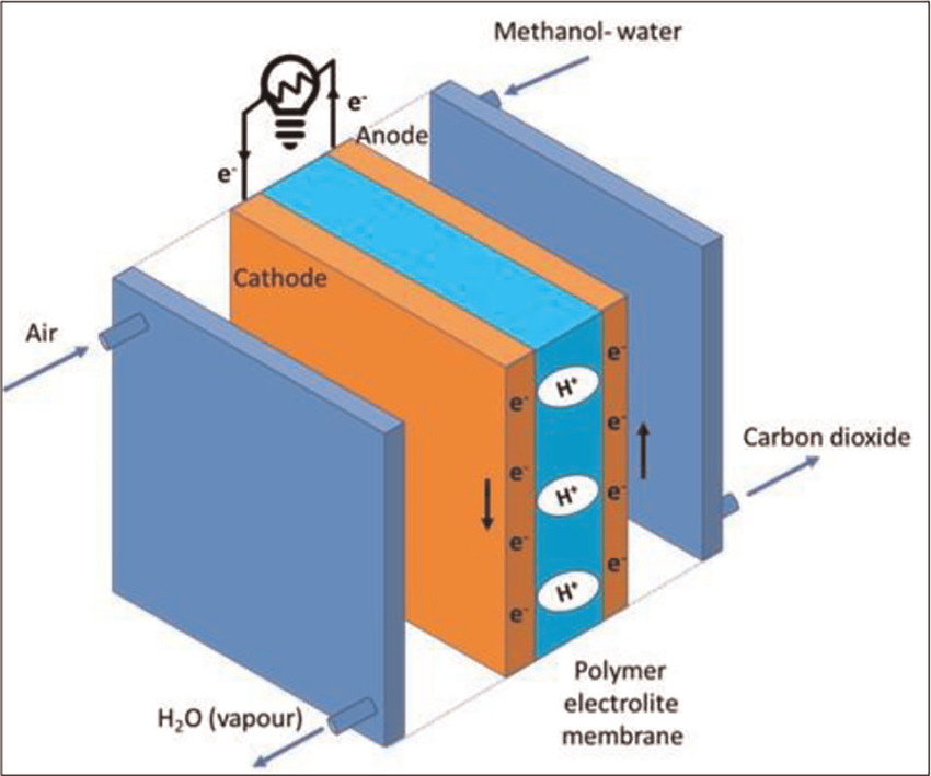 Direct Methanol fuel cell